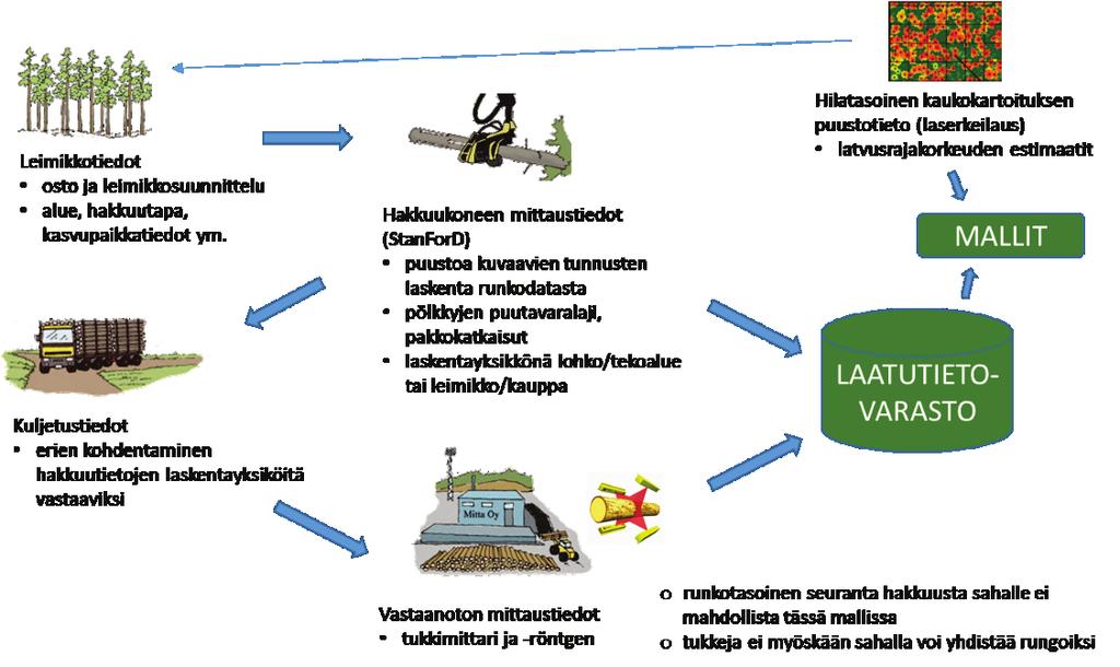 Kuva 17. Periaatekuva laatutietovaraston muodostamisesta.