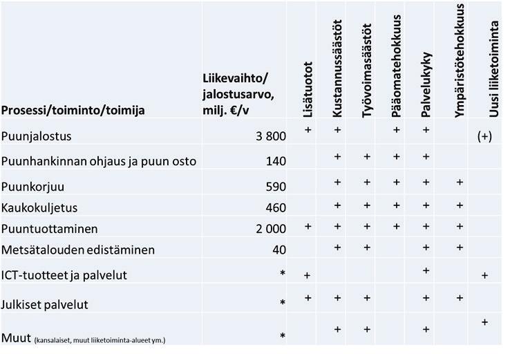 4 TARKASTELU Forest Big Data -vision lähtöajatuksena on se, että paremmalla metsätiedolla ja sen tehokkaammalla hyödyntämisellä pystytään parantamaan koko metsäsektorin kilpailukykyä.