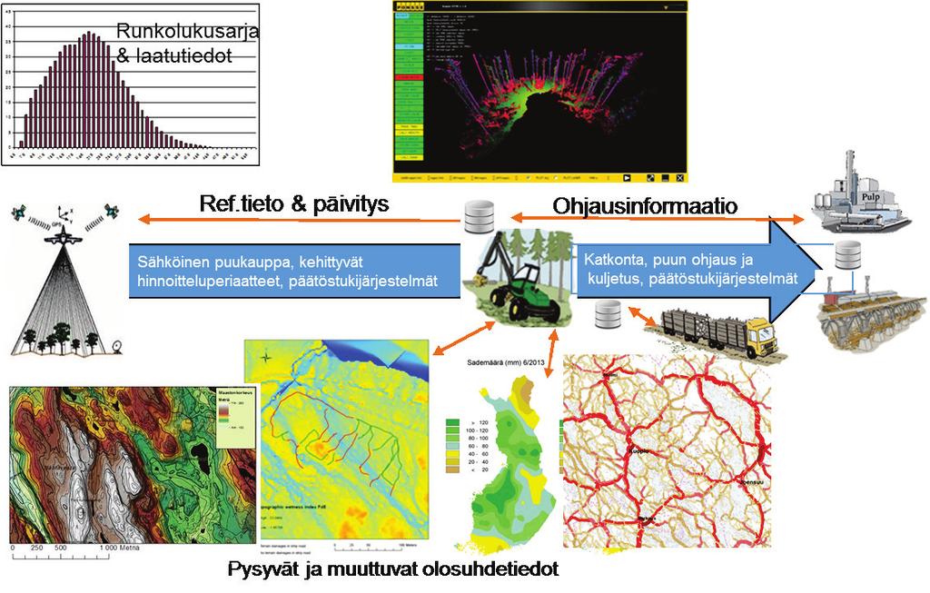 - Eri lähteistä saatavien datojen fuusiointi ja välitys dataa hyödyntäville sovelluksille. - Kehittyvän metsätiedon hyödyntämismahdollisuudet, käyttötapaukset ja hyödyt.
