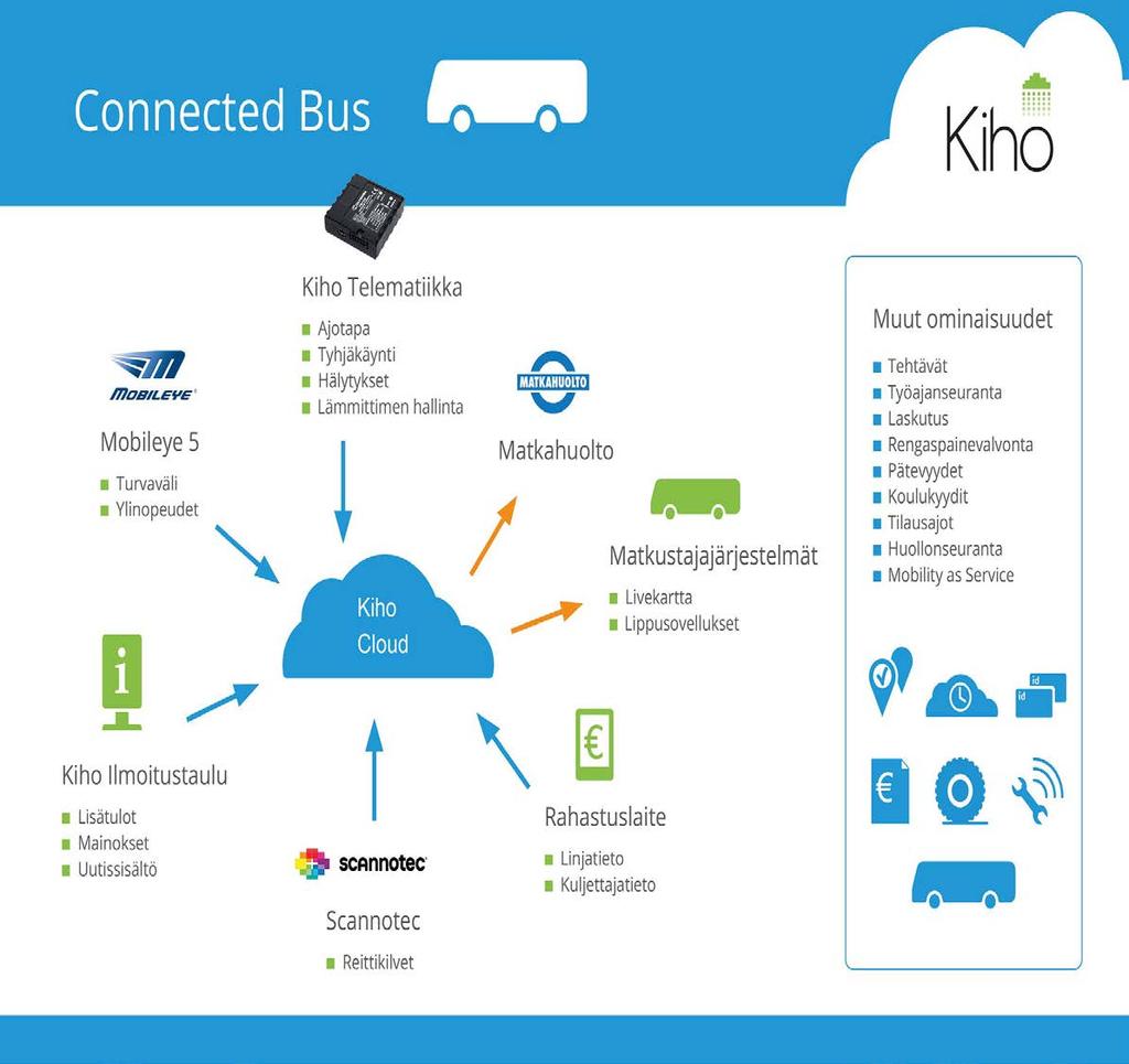 BusPay osana Kiho Connected Bus - konseptia