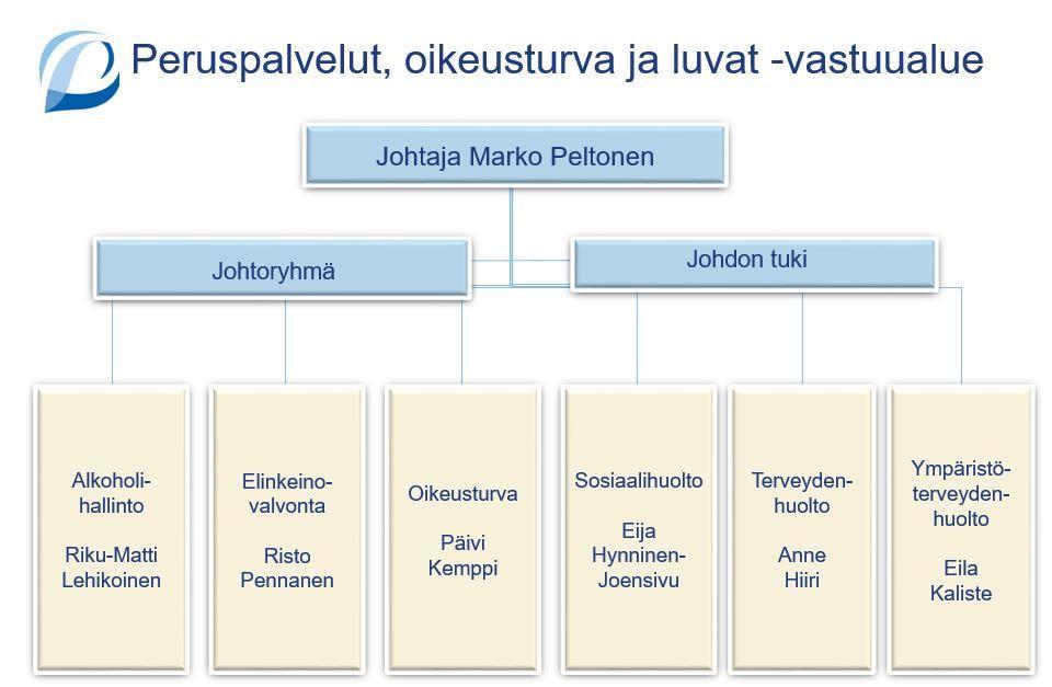 lupahallintoa. Edistämme julkisen ja yksityisen palvelu- ja elinkeinotoiminnan asianmukaisuutta sekä ohjaamme ja tuemme palveluntuottajien toimintaedellytyksiä.