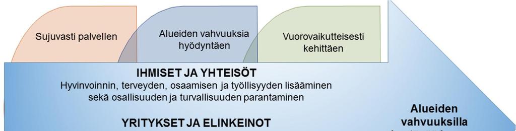 Valtion aluehallinnon strategiset painopisteet ja yhteiset toimintatavat: Virastomme visio, toiminta-ajatus ja arvot sekä yhteiset toimintatapamme on määritelty AVIen