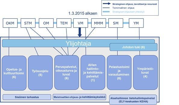 6 4. Tulosohjaus AVIen tulosohjauksesta vastaa kahdeksan ministeriötä: sosiaali- ja terveysministeriö, opetus- ja kulttuuriministeriö, oikeusministeriö, työ- ja elinkeinoministeriö, maa- ja