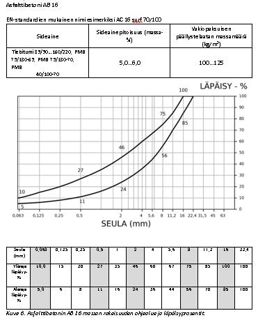 6 Asfalttityypit ja pintaukset 6.1 Yleistä Tekstiosa laskuohjeineen on täysin edellisten normienmukainen. 6.2 Asfalttibetoni (AB) Asfalttinormit esittävät asfalttibetoneista kulutuskerroksen asfalttibetonit (AB 5 AB 22), sidekerroksen asfalttibetonit (ABS 16.