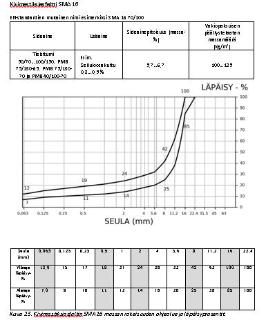 oikaisuja. Esimerkkimassan rakeisuuskäyrän 16mm läpäisyn alaraja on muutettu 90 > 85 on tyypillinen muutos 6.