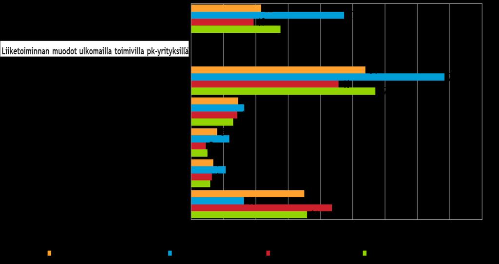 6. PK-YRITYSTEN KANSAINVÄLISTYMINEN Koko maan pk-yrityksistä noin joka viidennellä, teollisuudessa yli kahdella viidestä ja palvelualaa sekä liike-elämän palveluja edustavissa pk-yrityksistä joka