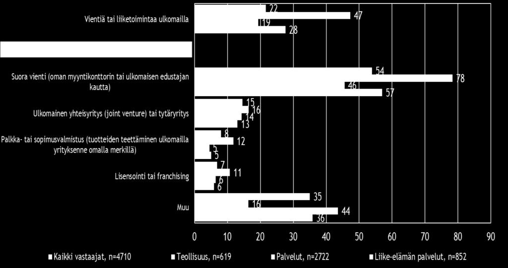 Tuontiyritysten osuus, % pk-yrityksistä Koko maa Teollisuus Palvelut Liike-elämän palvelut Suoraa tuontitoimintaa 19 43 10 11 Noin joka viidennellä koko maan pk-yrityksistä on vientiä tai