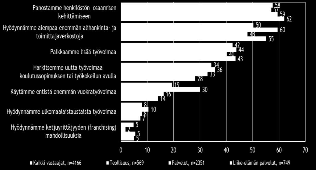 Pk-yritykset pyrkivät turvaamaan osaavan työvoiman saannin yleisimmin panostamalla henkilöstön osaamisen kehittämiseen sekä hyödyntämällä aiempaa enemmän