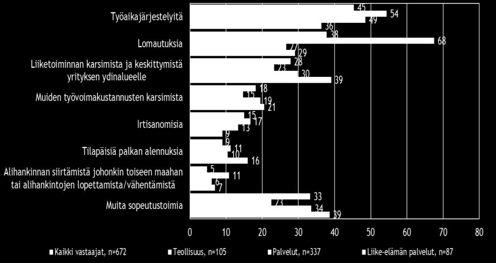 8. PK-YRITYSTEN SOPEUTTAMISTOIMENPITEET Koko maan pk-yrityksistä joka seitsemäs (15 %) suunnittelee toimintansa sopeuttamista tilapäisluonteisesti nykyisen suhdannetilanteen vuoksi.