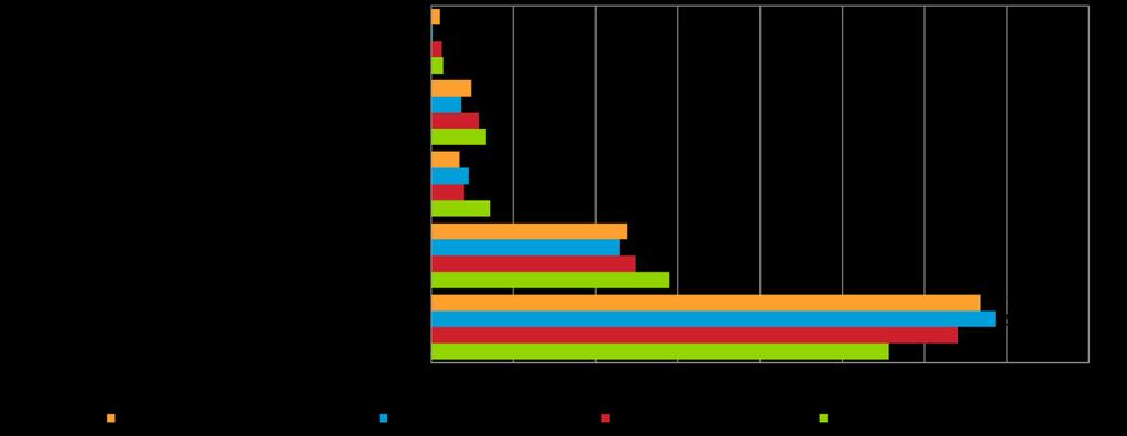 9. TEKOÄLY PK-YRITYKSISSÄ Tekoälyä ei juurikaan vielä hyödynnetä Suomen pk-yrityksissä. Kaikista vastaajista kaksi kolmesta sanoo, että tekoälyä ei hyödynnetä yrityksessä mitenkään.