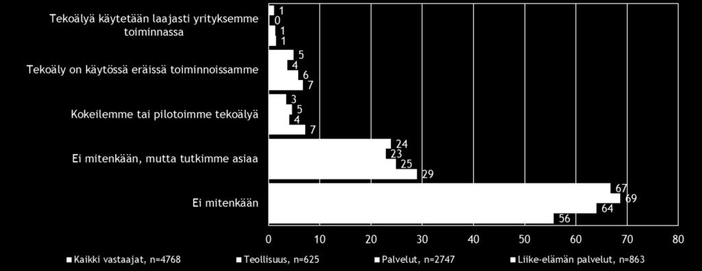 Tekoälyn kokeilijoita tai pilotoijia on kolme prosenttia, joissakin toiminnoissaan tekoälyä hyödyntää viisi prosenttia ja laajasti tekoälyä käyttää yksi prosentti kaikista vastaajista.