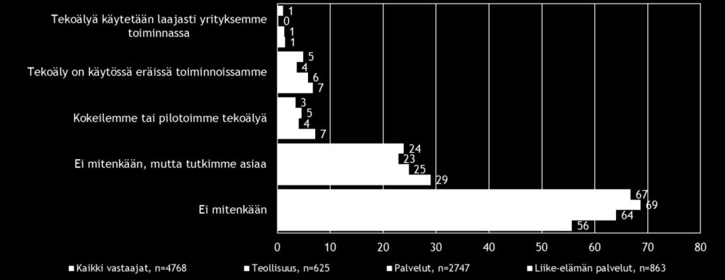 Tekoälyn kokeilijoita tai pilotoijia on kolme prosenttia, joissakin toiminnoissaan tekoälyä hyödyntää viisi prosenttia ja laajasti tekoälyä käyttää yksi prosentti kaikista vastaajista.