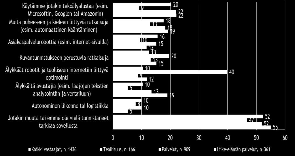 Tekoälyn hyödyntäminen, % Noin puolet tekoälyä jo käyttävistä tai asiaa selvittävistä ei osaa tarkasti määritellä tai tunnistaa mitä tekoälyratkaisua yrityksessä käytetään, kokeillaan