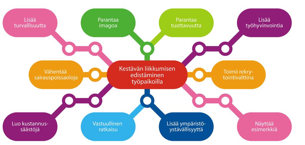 2 YLEISTÄ TYÖPAIKKOJEN LIIKKUMISEN OHJAUKSESTA Työpaikkojen liikkumisen ohjauksen tilannetta ja esimerkiksi tietoa toimenpiteiden määrästä ei tiedetä tarkasti.