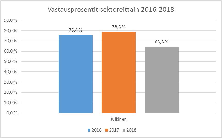 Taustatiedot Vastaajatiedot Vastanneiden määrä: 113 Vastausprosentti: 64 % Tulokset Yleistä 1. Organisaationne on (avoin kysymys) 2.