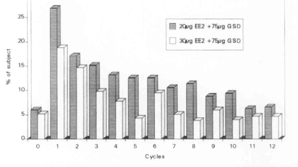 20 vs. 30µg EE 2 +75µg GSD Endrikat ym.