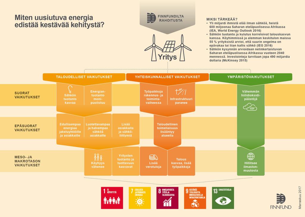 Edullista ja puhdasta energiaa koteihin ja yrityksille Puhtaan energiantuotannon edistäminen on yksi Finnfundin tavoitteista.