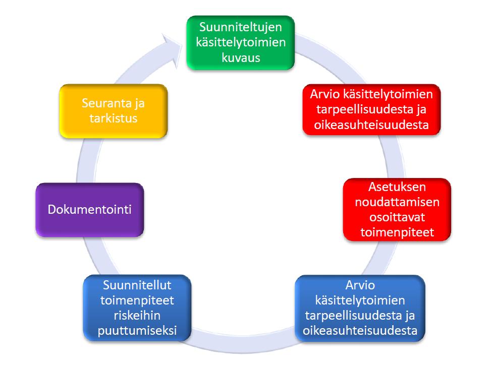 Tietojenkäsittelyn vaikutustenarviointi