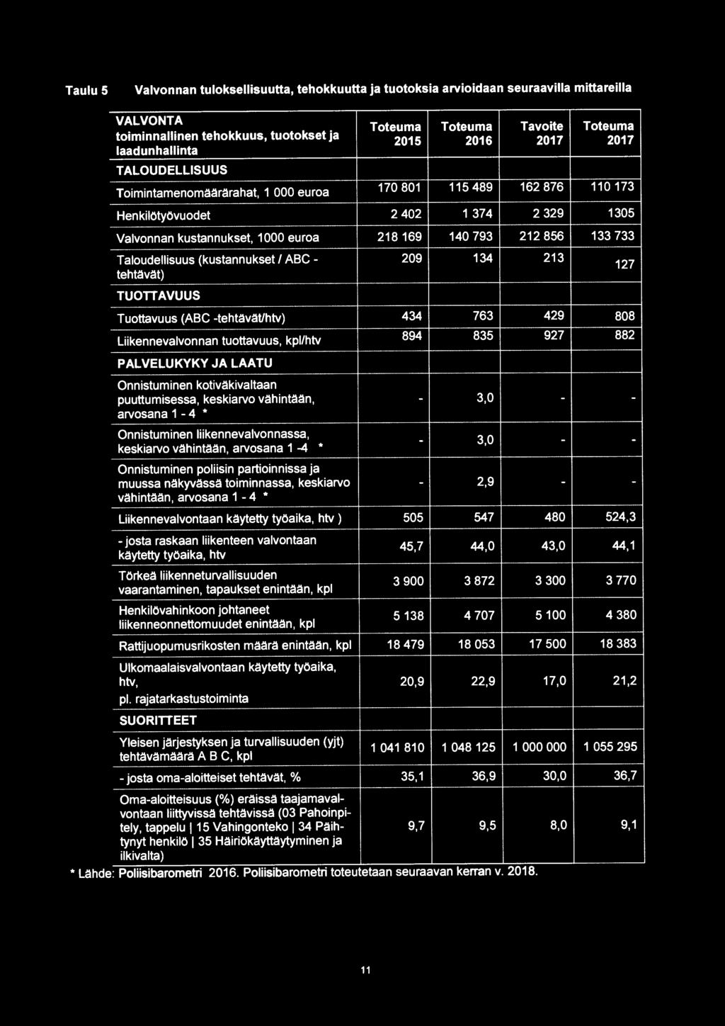 133 733 Taloudellisuus (kustannukset I ABC - 209 134 213 tehtävät) TUOTTAVUUS 127 Tuottavuus (ABC -tehtävät/htv) 434 763 429 808 Liikennevalvonnan tuottavuus, kpl/htv 894 835 927 882 PALVELUKYKY JA