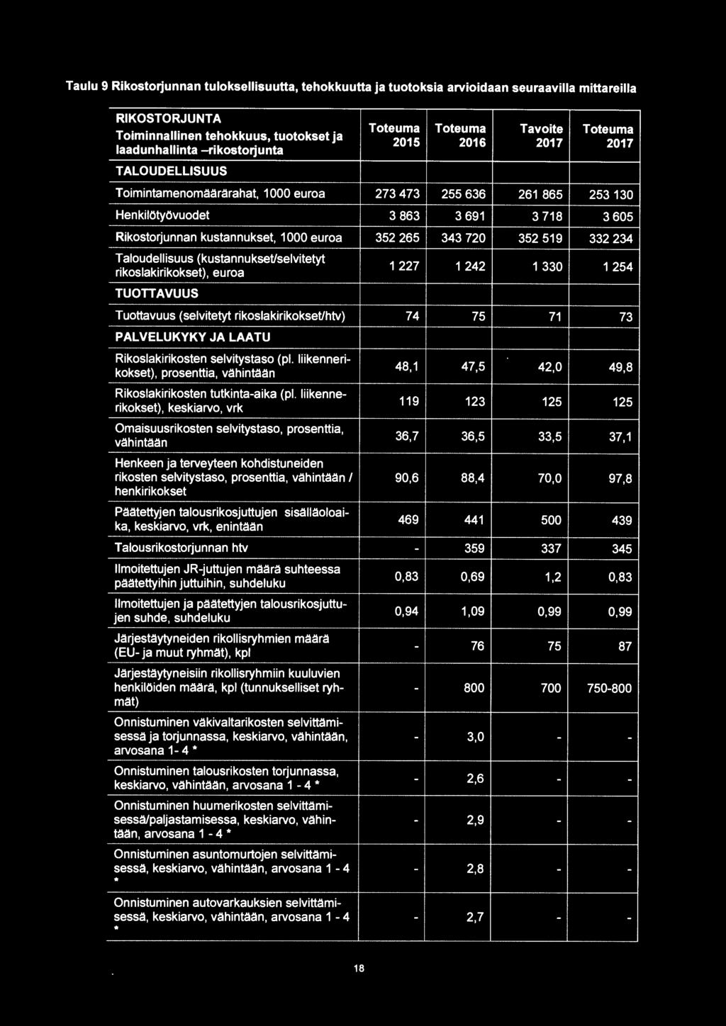 352 265 343 720 352 519 332 234 Taloudellisuus (kustannu kset/selvitetyt rikoslakirikokset), euroa TUOTTAVUUS 1 227 1 242 1 330 1 254 Tuottavuus (selvitetyt rikoslakirikokset/htv) 74 75 71 73