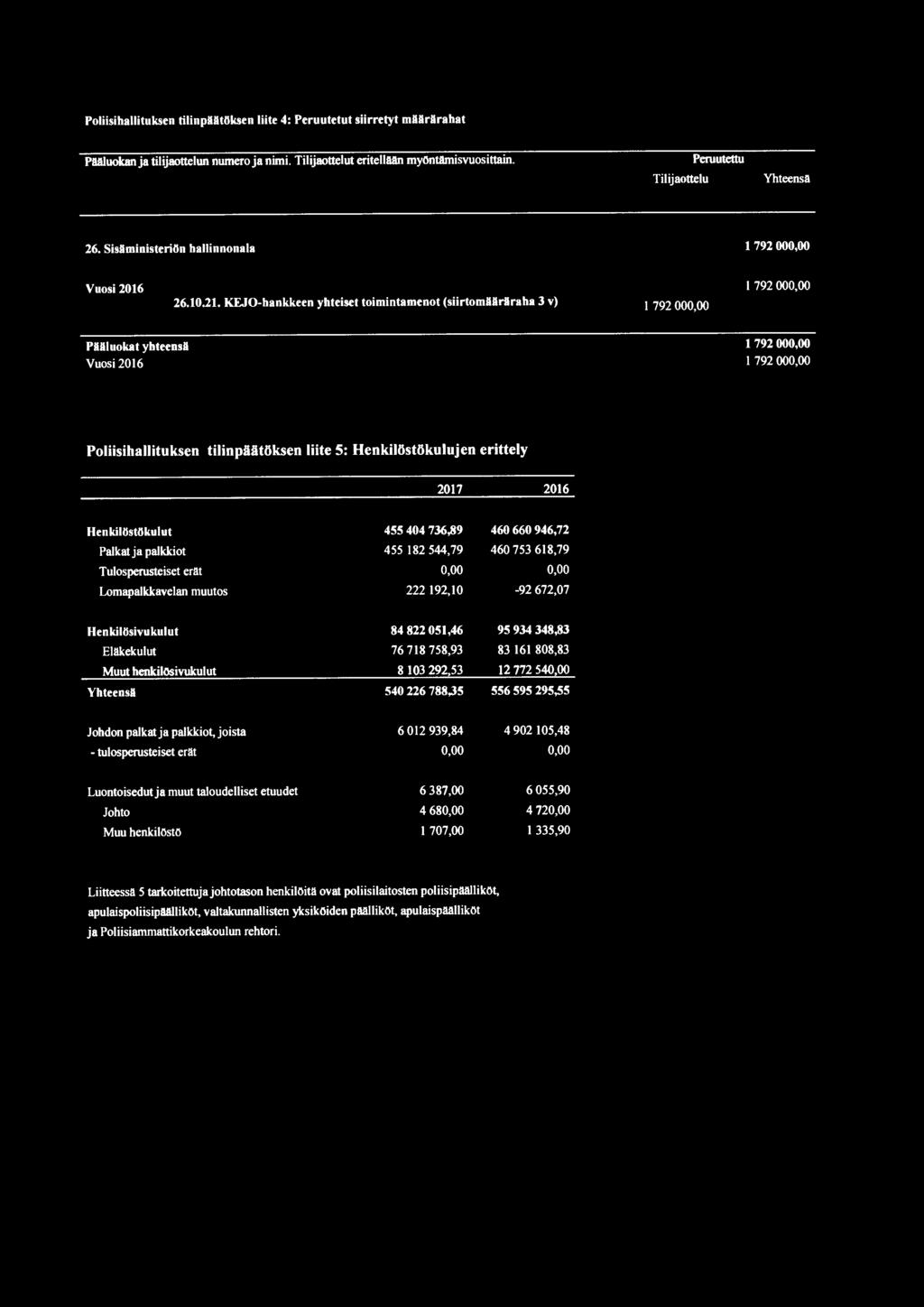 KEJO-hankkeen yhteiset toimintamenot (siirtomällrllraha 3 v) 1 792 00 179200 Pääluokat yhteensä Vuosi 2016 l 792 00 179200 Poliisihallituksen tilinpäätöksen liite 5: Henkilöstökulujen erittely 2017