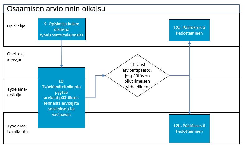 16 Mikäli arvioinnissa on tapahtunut selvä virhe, arvioijat voivat suorittaa uuden arvioinnin ilman arvioinnin tarkistamista tai oikaisupyyntöä (itseoikaisu). 8.