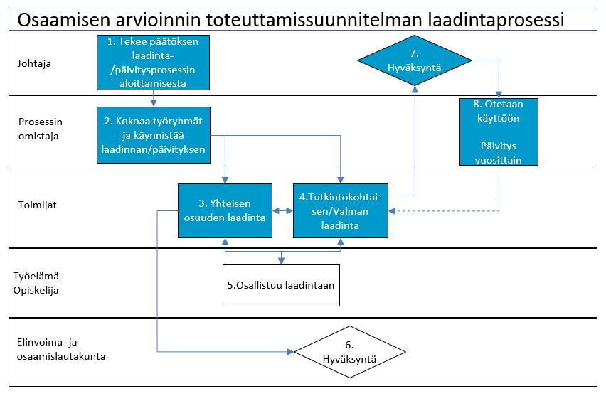 3 Kaavio 1. Osaamisen arvioinnin toteuttamissuunnitelman laadintaprosessi Tredussa 2.