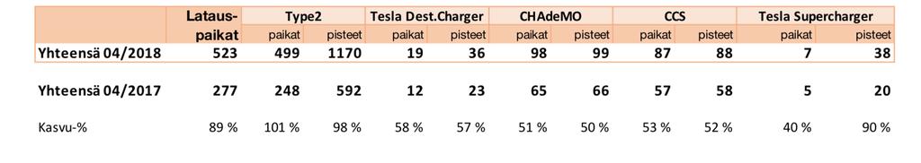 Latauspaikkojen määrän kasvu Sähköautojen julkisten latauspaikkojen (fyysisesti eri paikoissa) määrä on kasvanut vuoden aikana noin 90 %. Latauspaikkoja oli maaliskuun 2018 lopussa yli 520.