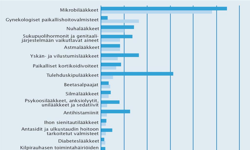 Mikrobilääkkeitä käytti 24 %