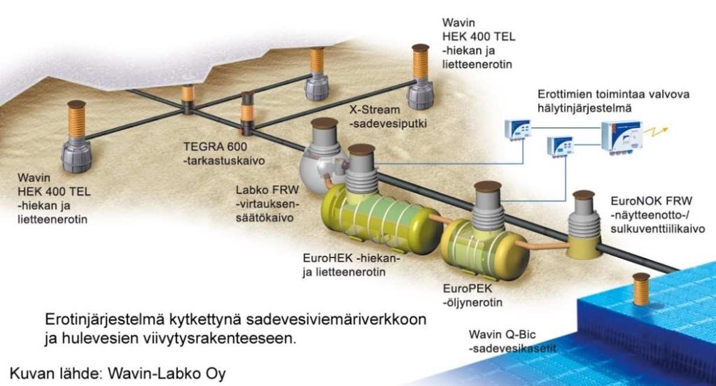 FCG SUUNNITTELU JA TEKNIIKKA OY Raportti 14 (24) Kuva 7. Esimerkki hiekan- ja öljynerotinjärjestelmästä.