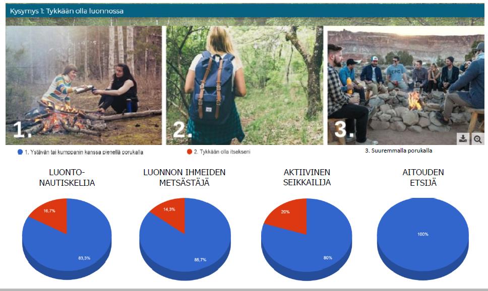 Tulos: Suurin osa haluaa viettää aikaa