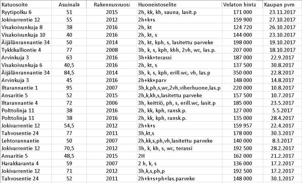 MARKKINATILANNE 8 (10) Kuokkalasta on matkaa keskustaan noin neljä kilometriä. Suurin kysyntä kohdistuu keskustaan.