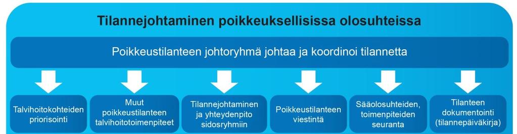 Tampereen kaupunki TALVIHOIDON VARAUTUMISSUUNNITELMA Kaupunkiympäristön palvelualue Johtoryhmän toiminnasta ja tehdyistä päätöksistä pidetään tilannepäiväkirjaa, johon merkitään vähintään: - tehdyt