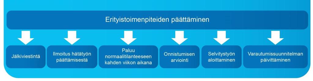 Tilannepäiväkirjaa ja em. selvitystä hyödynnetään tilanteen jälkiarvioinnissa ja toiminnan kehittämisessä. Johtoryhmä vastaa myös yhteydenpidosta muihin sidosryhmiin.