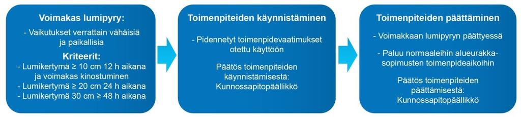 Tampereen kaupunki TALVIHOIDON VARAUTUMISSUUNNITELMA Kaupunkiympäristön palvelualue 3.