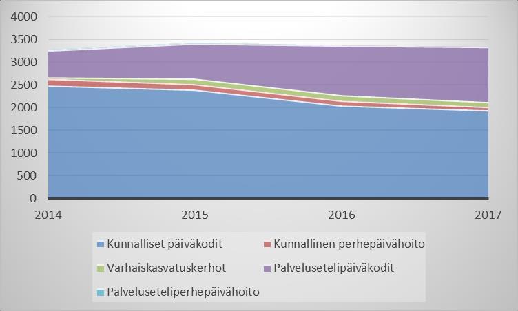 Palvelusetelin osuus päiväkotien osalta on kasvanut, kun taas palvelusetelillä tuotettu perhepäivähoito on pysynyt pientä vaihtelua lukuun ottamatta ennallaan.