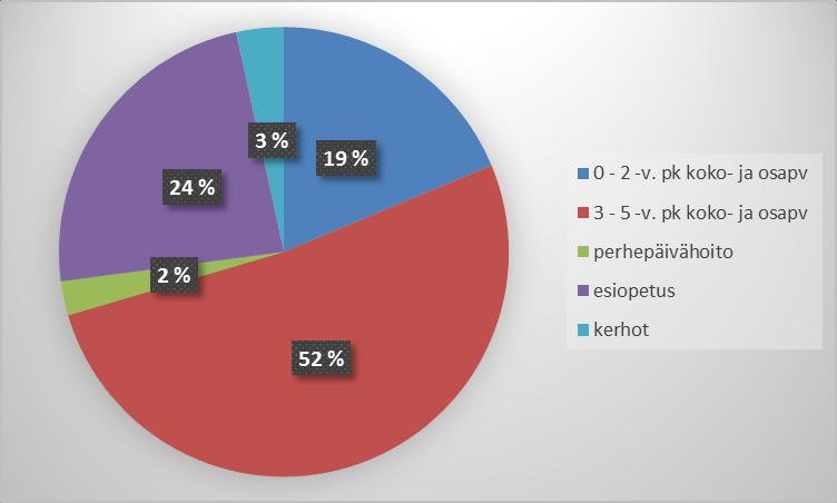 17 (63) Syksyllä 2017 varhaiskasvatuksessa olevista lapsista noin viidesosa oli 0-2-vuotiaita, hieman yli puolet olivat 3-5-vuotiaita, noin neljännes esiopetuksessa ja loput perhepäivähoidossa tai