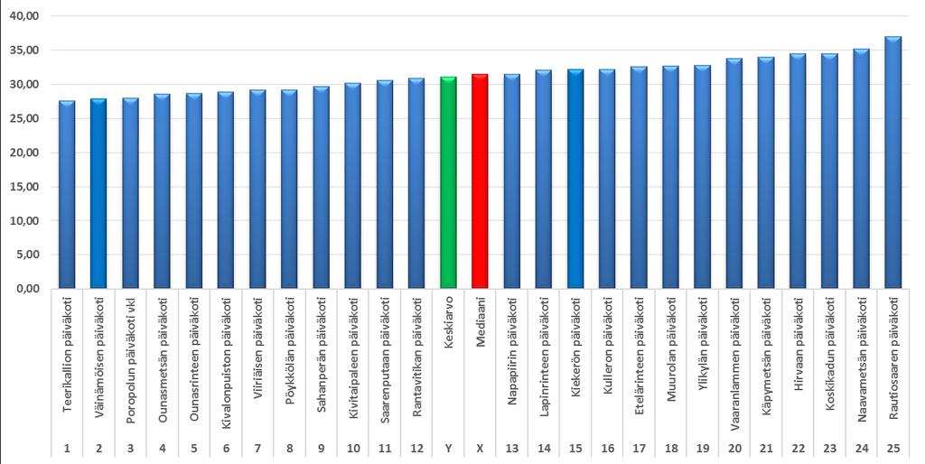 tilinpäätöksen mukaan (vertailussa palveluseteli keltainen, keskiarvo vihreä, mediaani