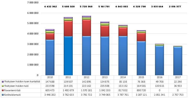 52 (63) 4.1.3 TUET JA AVUSTUKSET Kuvio 42. Maksetut tuet ja avustukset vuosina 2010 2017 4.1.4 PALVELUSETELIT Kuvio 43.