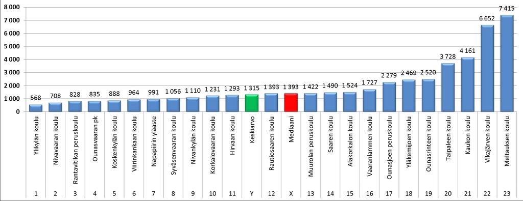 2017 tilinpäätöksen mukaan (mediaani= punainen, keskiarvo= vihreä). Kuvio 49.