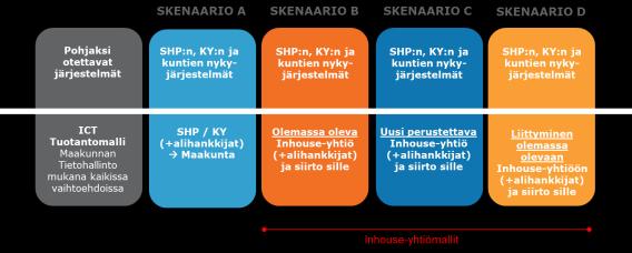 ICT-muutos-skenaariot selvitys valmistunut 5/2017 Valmistumassa