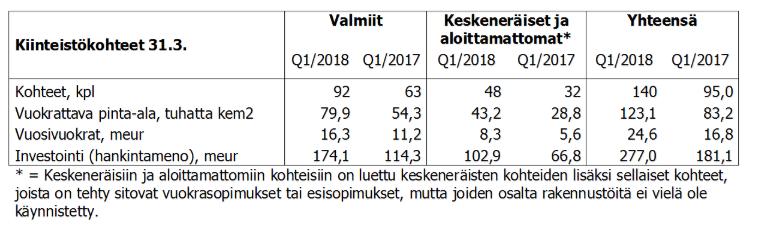 Katsauskauden olennaiset tapahtumat Katsauskauden aikana yhtiön uusien rakenteilla olevien ja käynnistyvien hankkeiden kappalemäärä kasvoi uuteen ennätykseen.