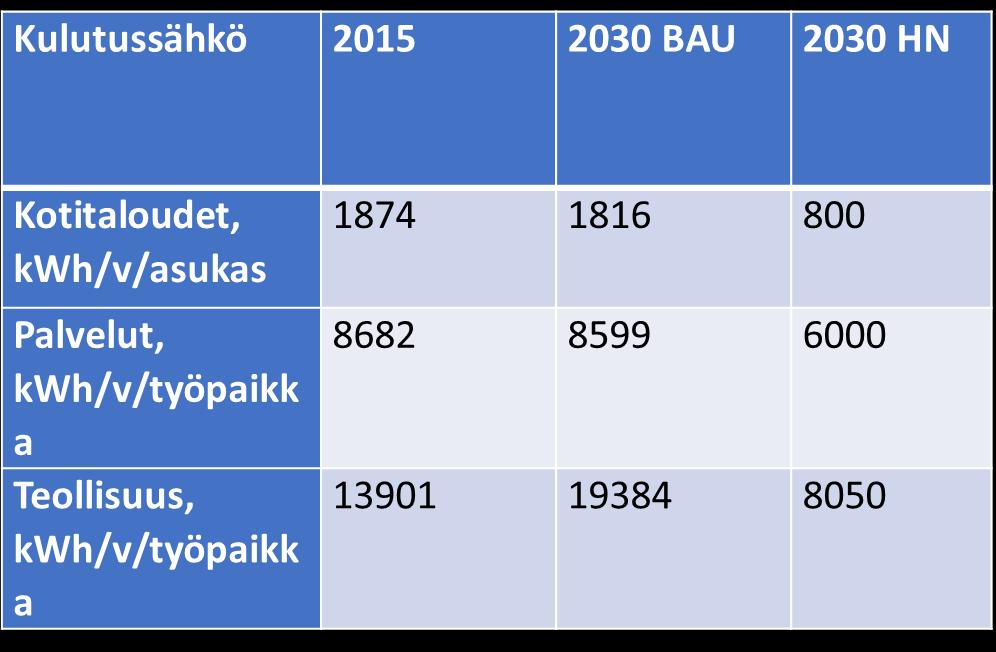 Energiatehokas sähkön