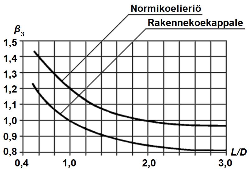 33 Kuva 3.3 Ruotsissa käytetyt korjausluvut normikoekappaleiden ja rakennekoekappaleiden pituus-halkaisija-suhteen vaikutukselle, mukaillen lähdettä [47]. 3.3.3 Kosteuspitoisuuden vaikutus Standardi