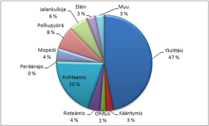 12 LINTU 4/2009 Liikennejärjestelmän kolariväkivalta. Kuva 1.