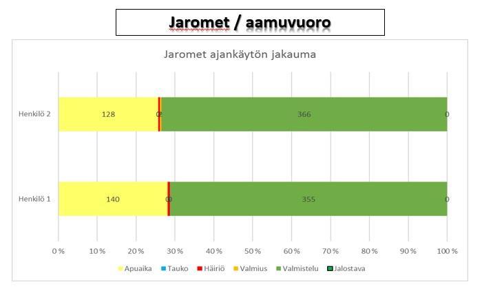35 6.1 Havainnointitulokset Jaromet särmäystyöpisteeltä Jarometin työpisteellä ei seurattu koneelle aikaa johtuen eri ohjaustekniikasta.