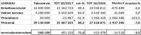 Turun ja Kaarinan seurakuntayhtymä Pöytäkirja 19/2017 32/48 Yhteinen kirkkoneuvosto 423 23.11.2017 Keskuskirjanpidon talouden toteutuminen ja investoinnit sekä verokertymien toteumavertailu 31.10.