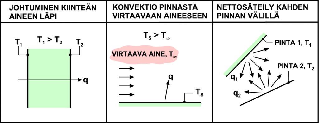 Lämmön siirtymismuodot Energian yksikkö 1J