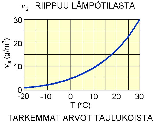 Kostea ilma Ilman vesihöyrypitoisuudella on yläraja eli vesihöyryn kyllästyspitoisuus n s (T) Lämpötilan laskiessa alle kastepistelämpötilan, ylimääräinen vesihöyry tiivistyy vedeksi Ilman