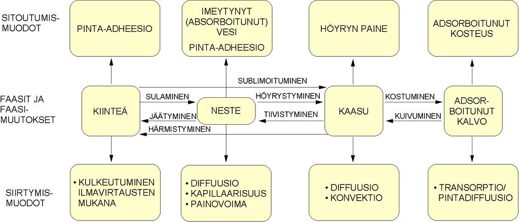 Kosteus materiaalissa IMEYTYNYT (ABSORPOITUNUT)